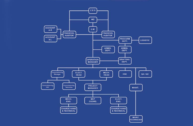 Organizational Chart